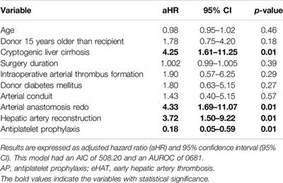 Antiplatelet Prophylaxis Reduces the Risk of Early Hepatic Artery Thrombosis Following Liver Transplantation in High-Risk Patients